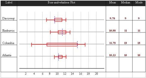 Image of the box-and-whisker plot graph.  Please have someone assist you with this.