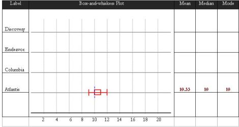 Image of a graph table to create your box-and-whiskers plot.
