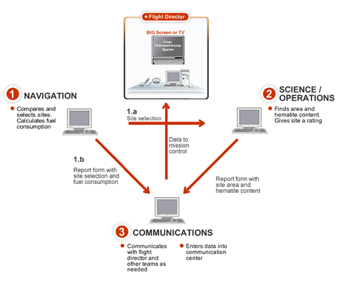 Image that shows the team information flow.  Please have someone assist you with this.