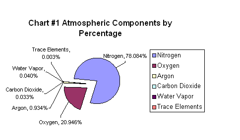 Air Composition Pie Chart Worksheet