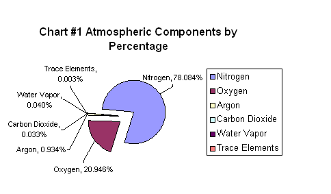 Pie Chart Showing Gases In The Air