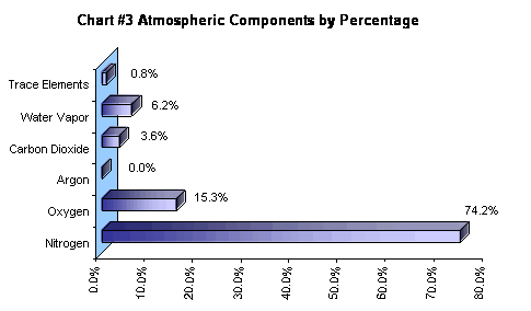 Pie Chart Of Percentage Of Gases In Air