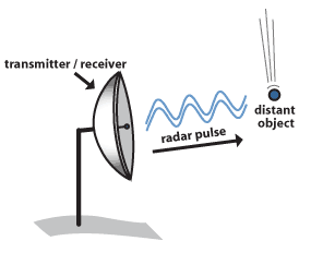 Image of radar sending pulse.
