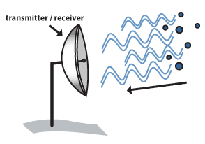 Image of radar receiving pulse.