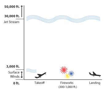 Image of wind at different altitudes.  Please have someone assist you with this.