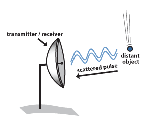 Image of radar receiving pulse.