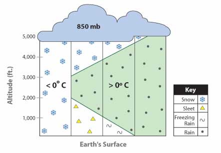 Image of a graph which shows precipitation as it falls through different temperatures of the atmosphere.  Please have someone assist you with this.