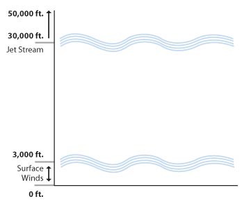 Image of wind at different altitudes. Please have someone assist you with this.