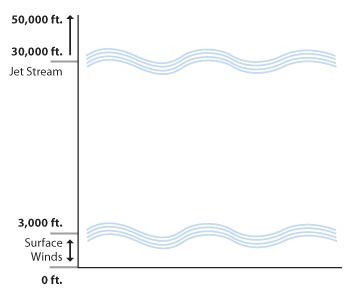 Image of wind at different altitudes.  Please have someone assist you with this.